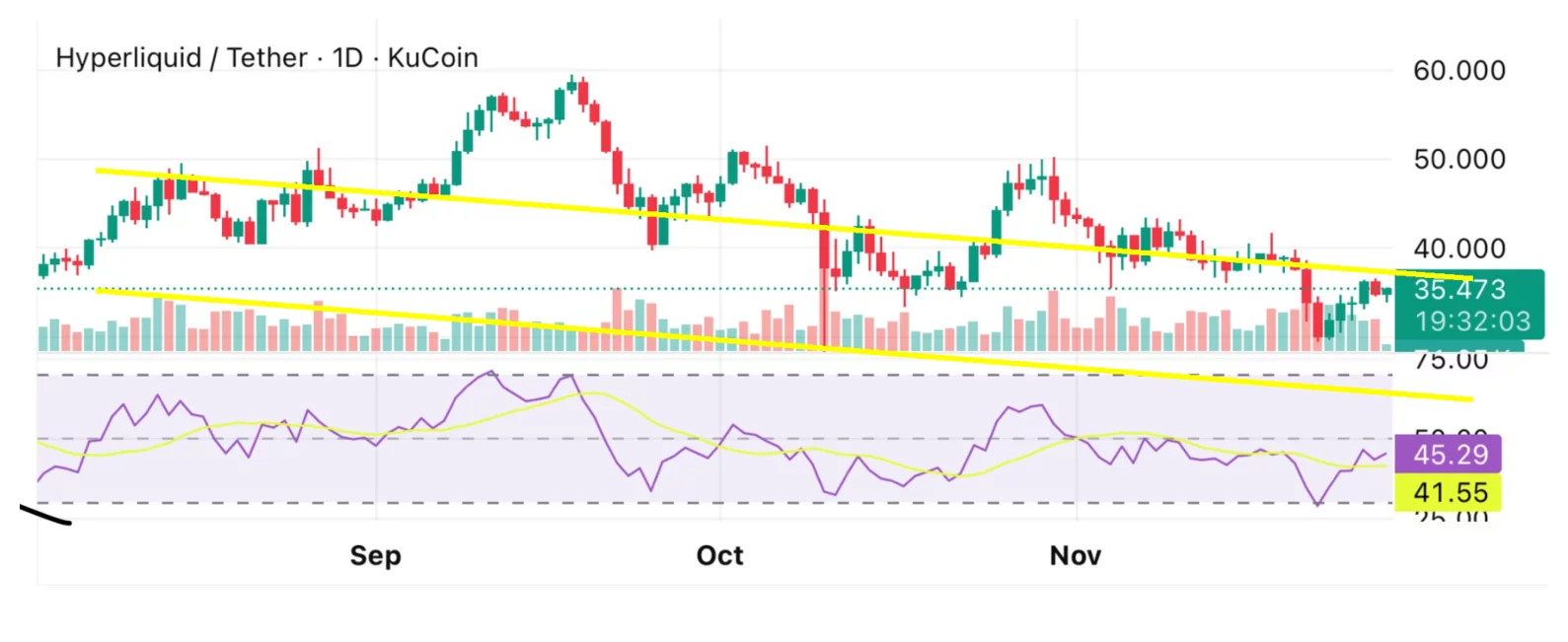 Hyperliquid price risks breakdown from descending channel ahead of $350M token unlock - 1