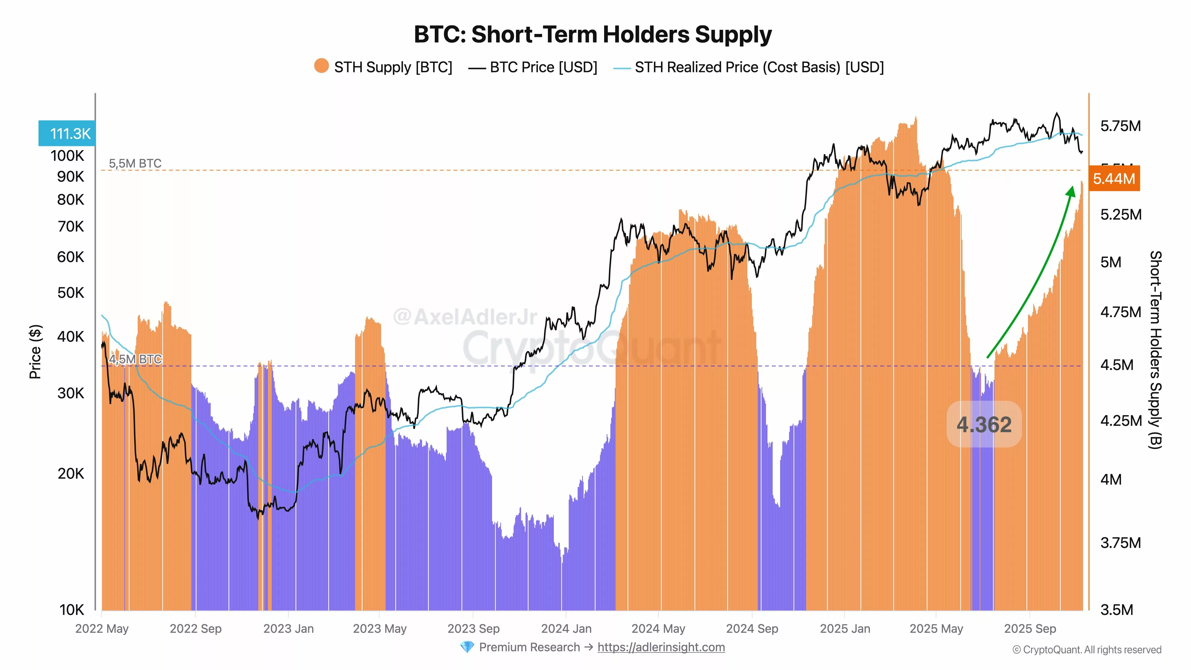 Bitcoin short-term supply has surged to 5.4 million BTC | Source: CryptoQuant Axel Adler Jr