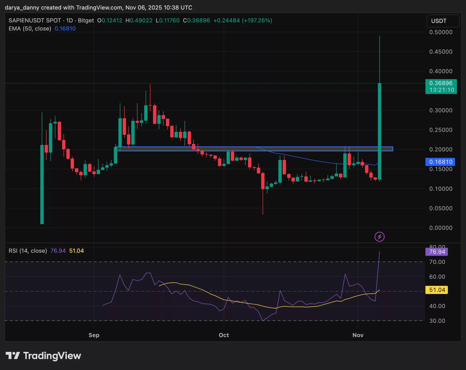 SAPIEN hits ATH after Binance HODLer airdrop, hits Binance spot market - 1