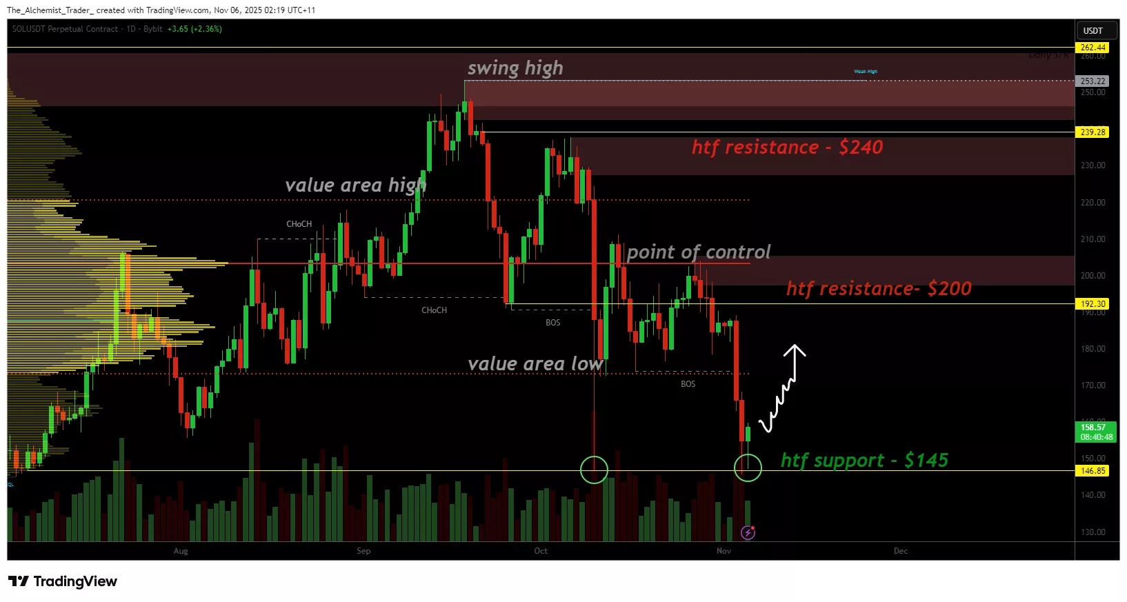 Solana price bounces at $145 amid oversold conditions: Bullish rally ahead? - 1