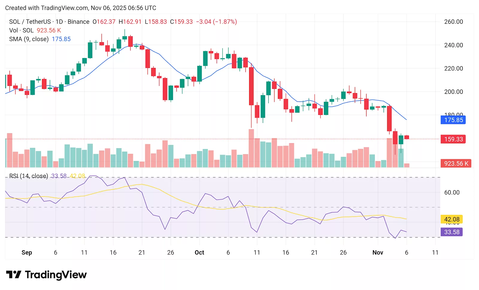 Chart from crypto.news showing Solana price chart amid SOL ETF inflows.