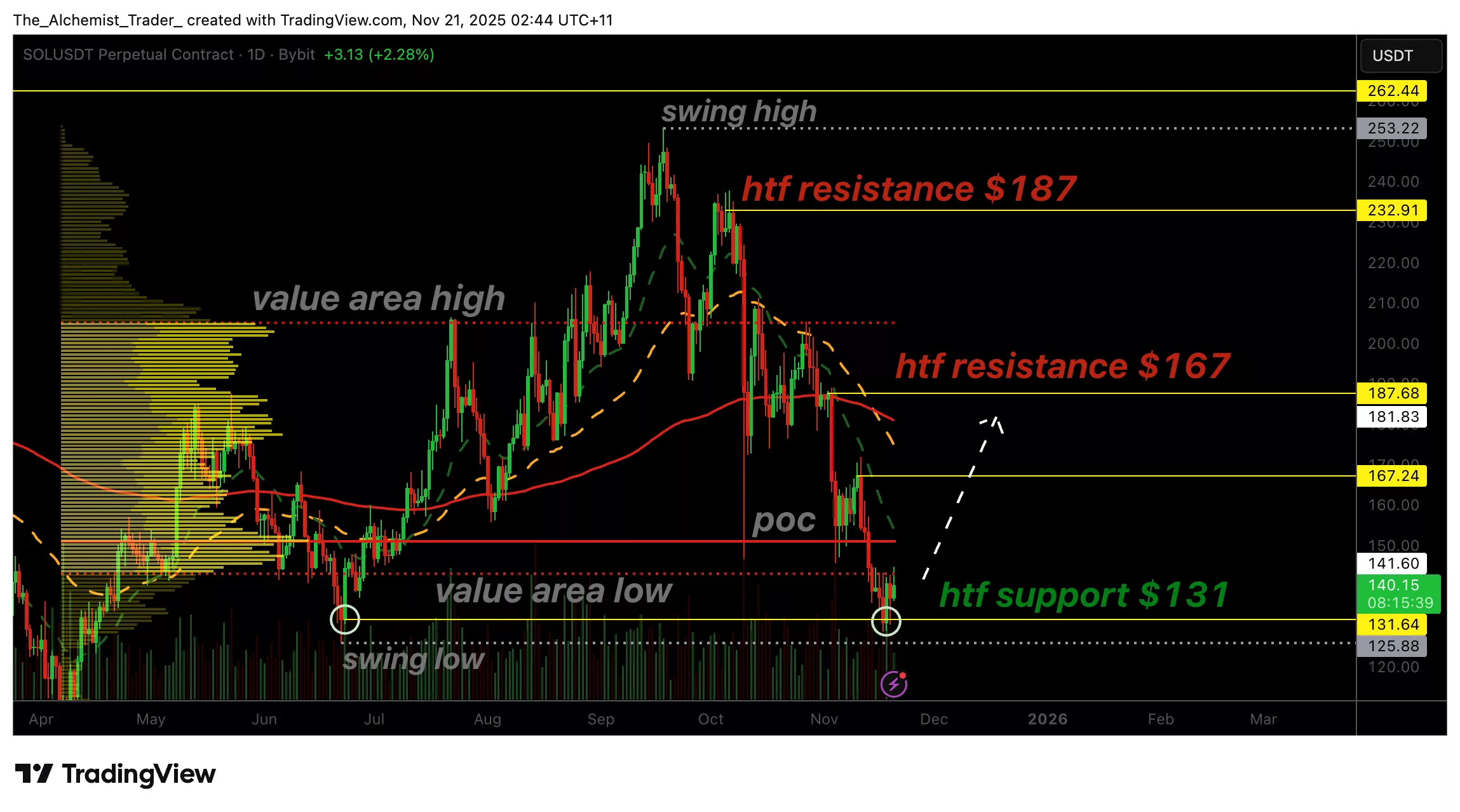 Solana price retests $131 as bulls step in, short-term rally ahead? - 1