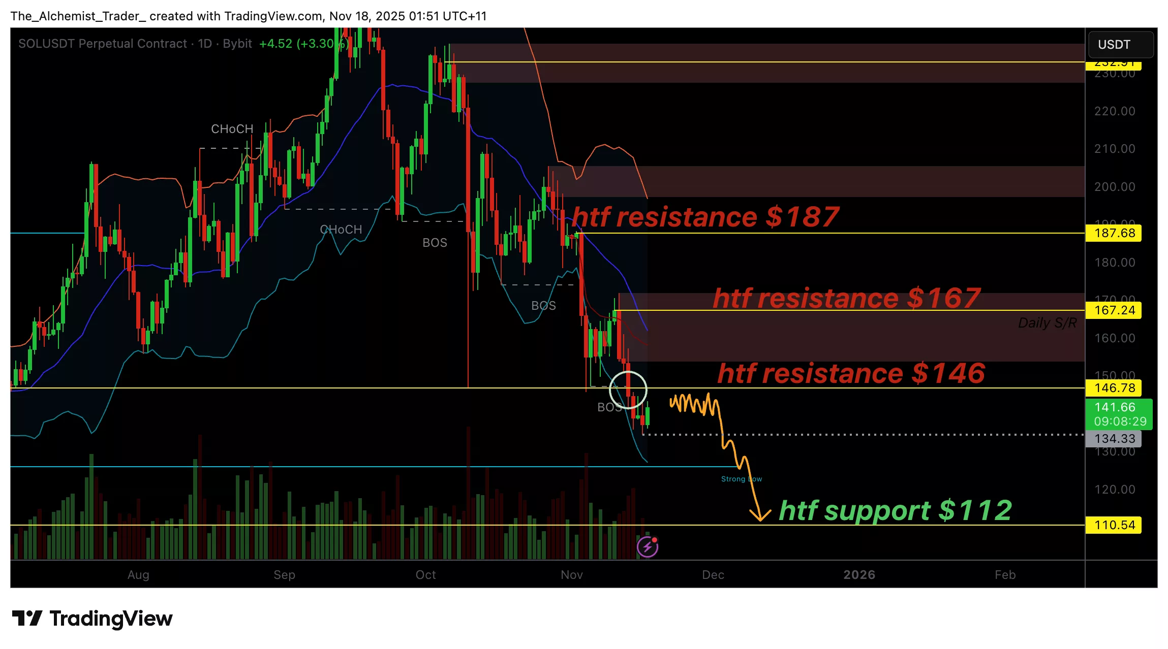 Solana price stalls under resistance, bearish imbalance favors $112 sweep - 1