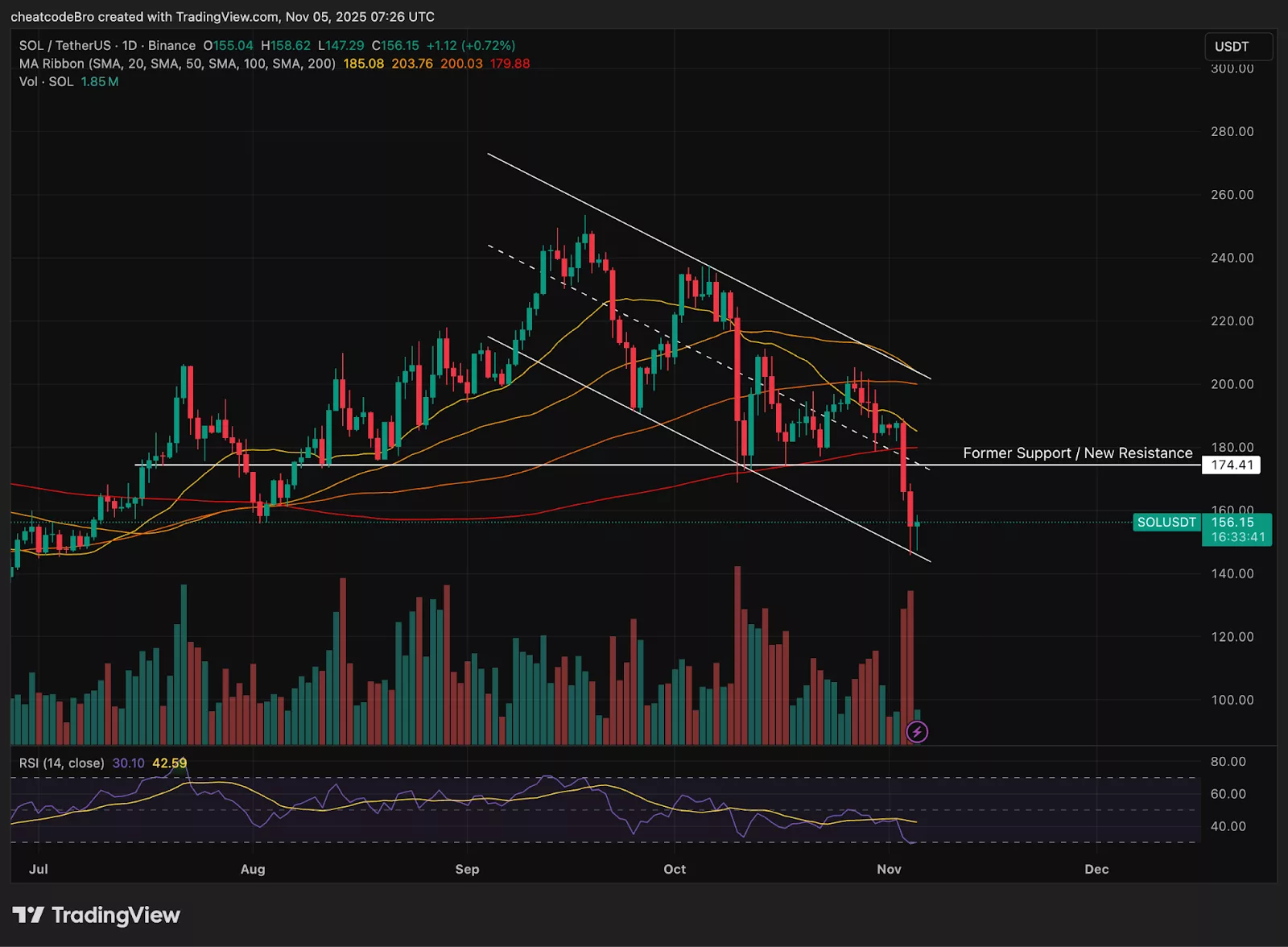 Solana price chart from TradingView showing its downward trend.