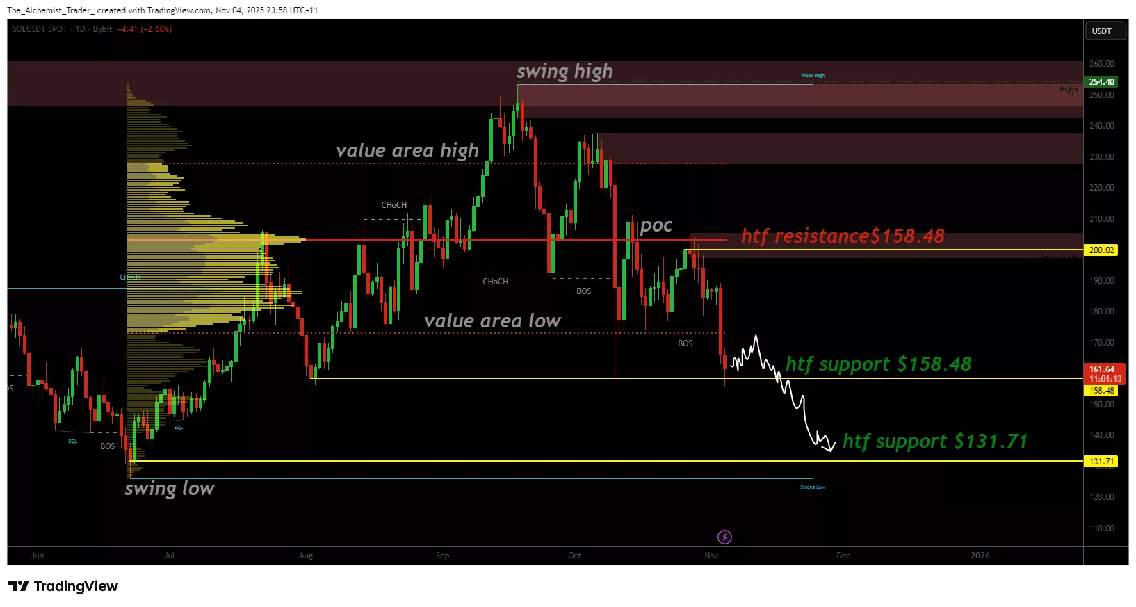 Solana price weakens at $160 support, risk of breakdown increases - 1