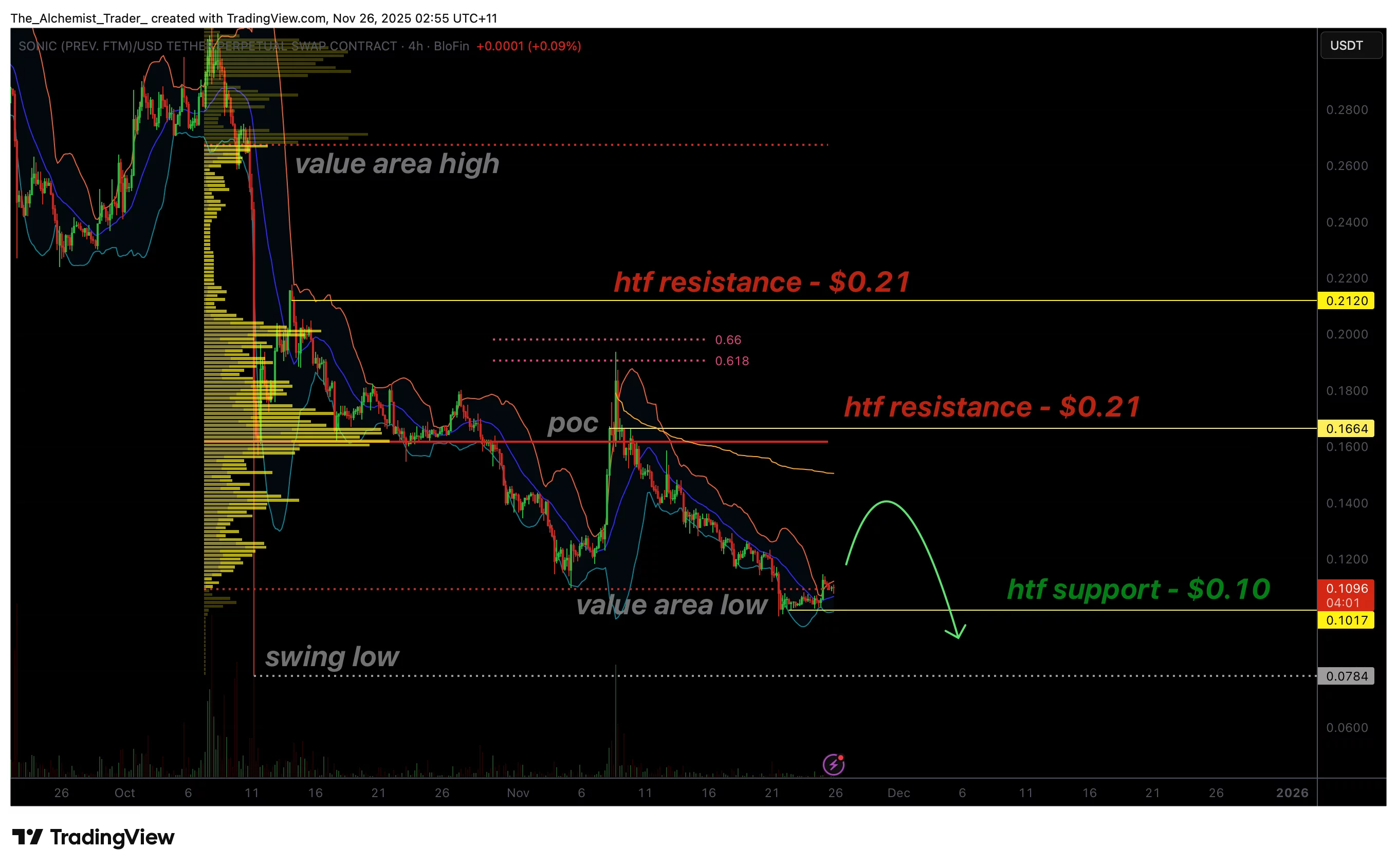 Sonic price weakens as bearish structure holds: Deeper correction ahead? - 1