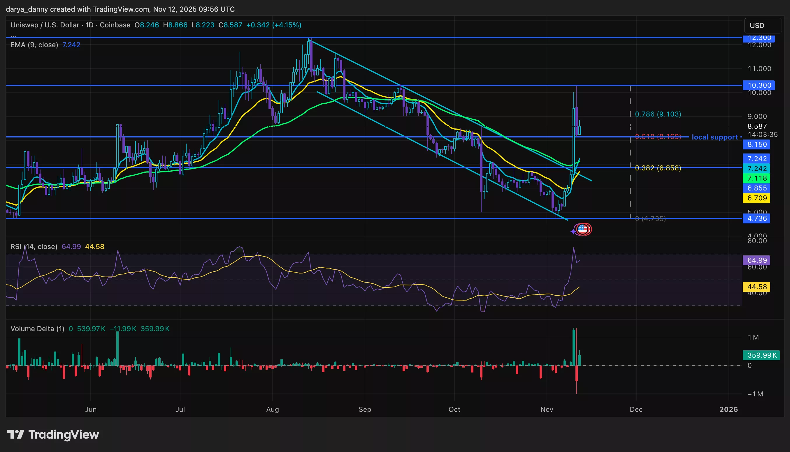 Uniswap price rallies 117% amid governance proposal introducing UNI buybacks - 2