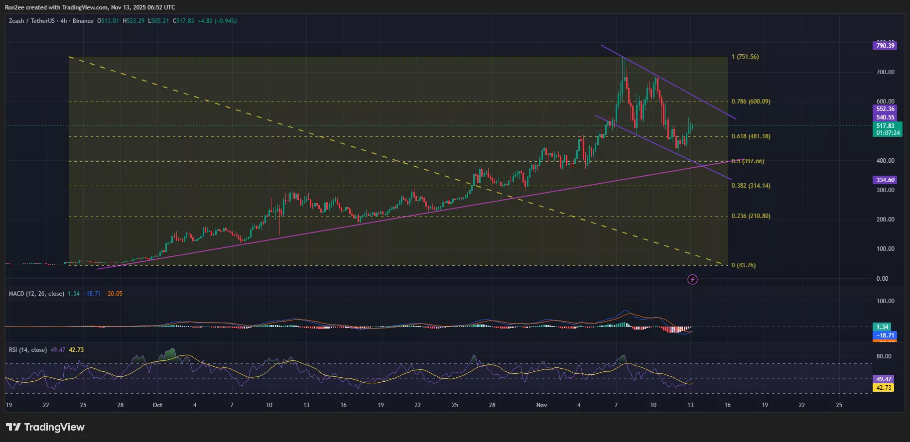 Zcash price action has formed a descending parallel channel on the 4-hour chart.