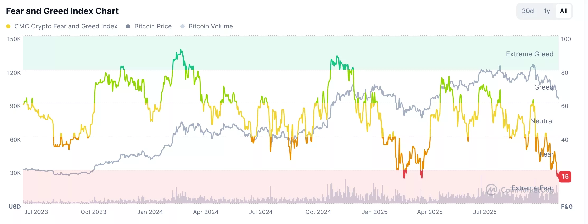 Crypto Fear and Greed Index 