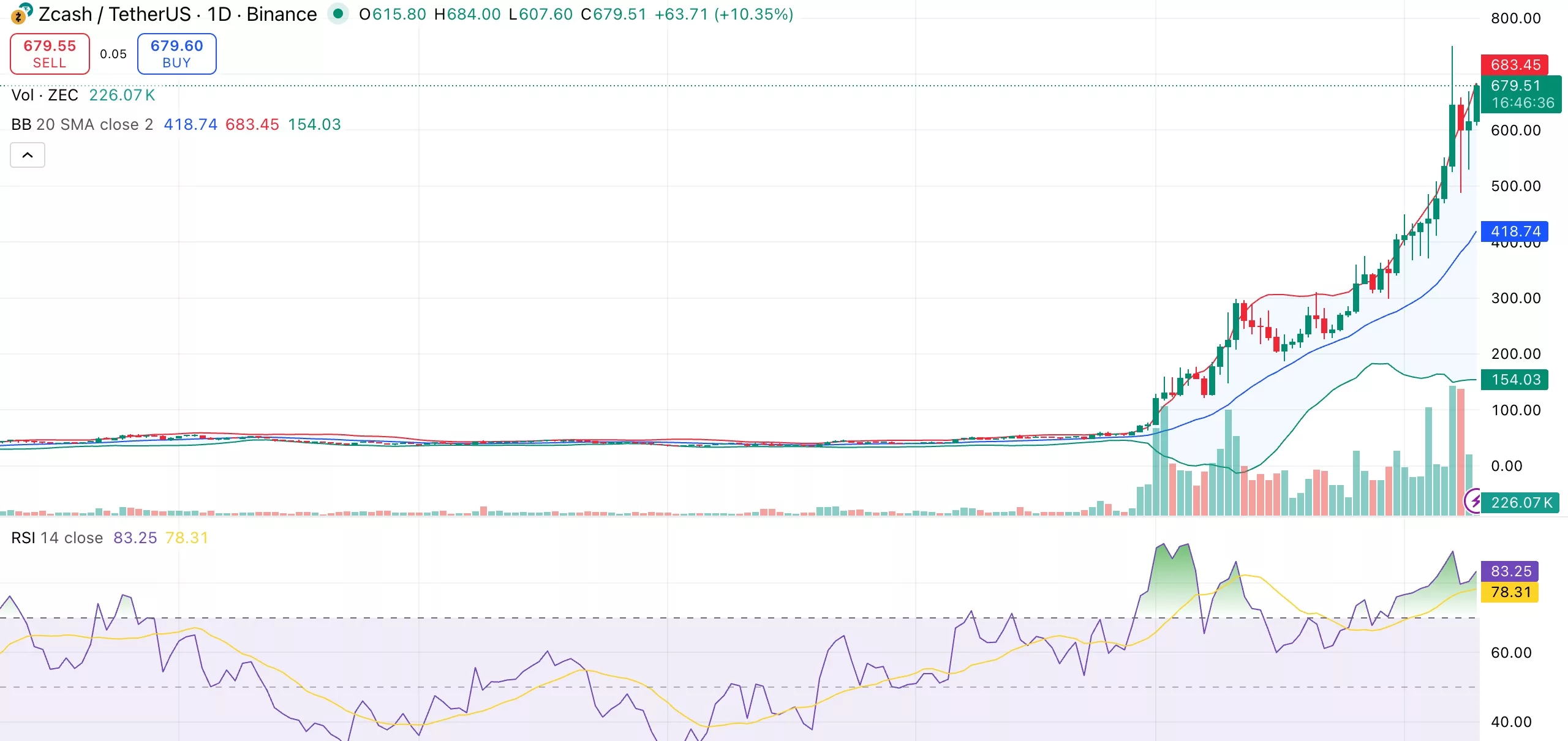 Zcash price gains another 20% as halving hype boosts momentum - 1