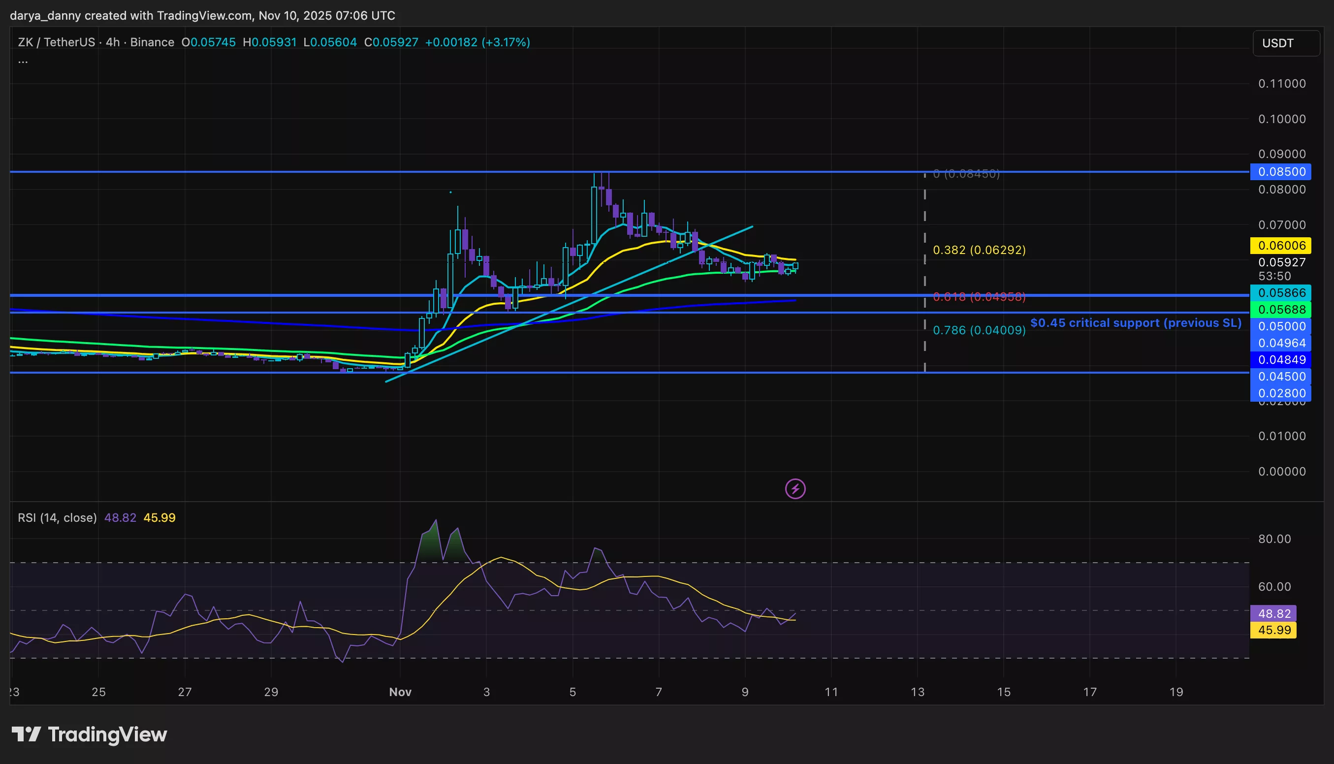 ZKsync price faces test as 3.3% of released supply set to unlock next week - 1