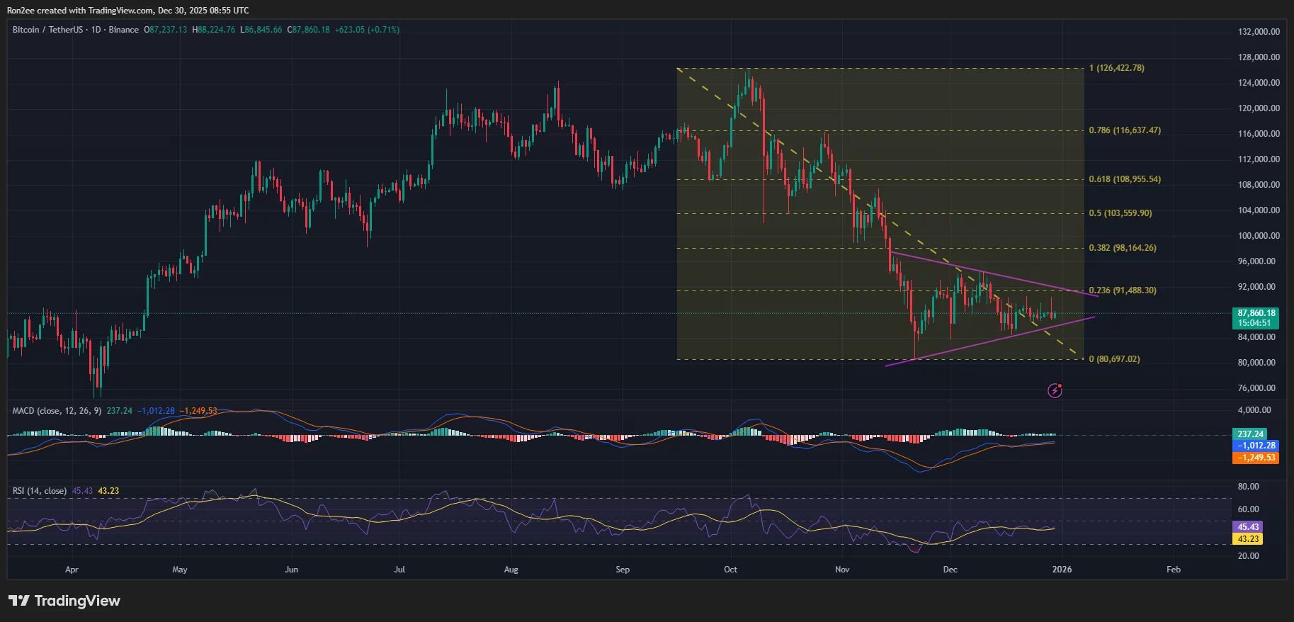 Bitcoin price has formed a symmetrical triangle pattern on the daily chart.