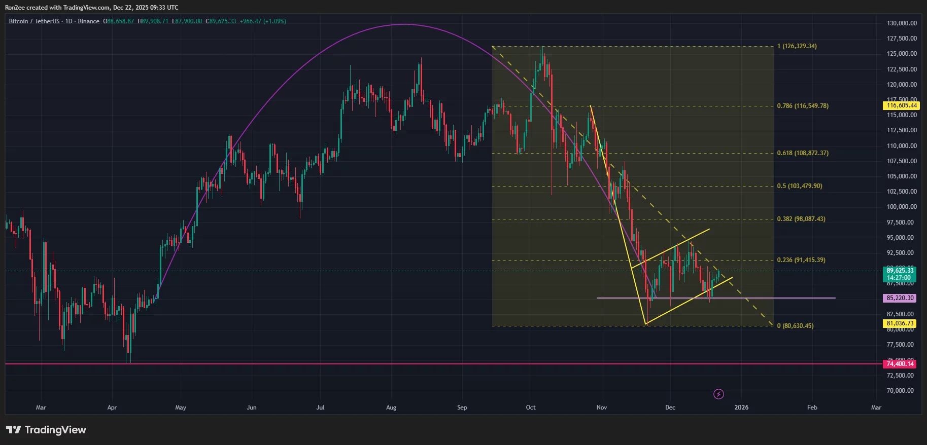 Bitcoin price has formed multiple bearish patterns on the daily chart.
