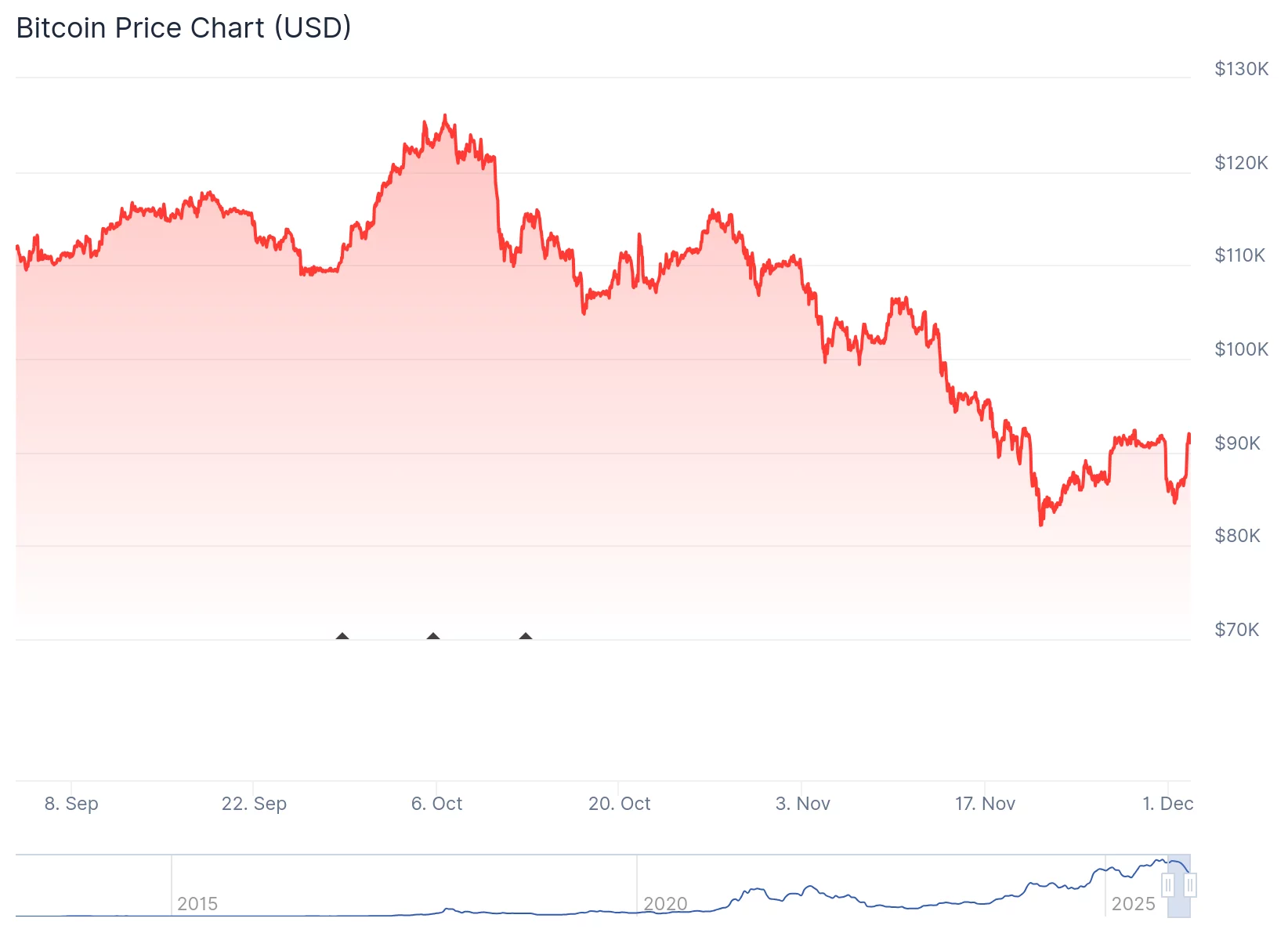 Bitcoin rebounds, but so what? Michael Burry says it's still 'worth nothing' - 2