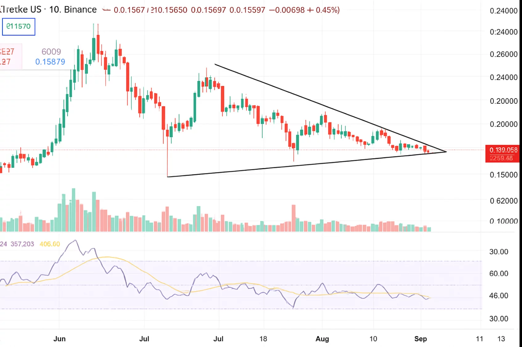 Dogecoin price compresses into symmetrical triangle — will bulls finally reclaim trend control? - 1