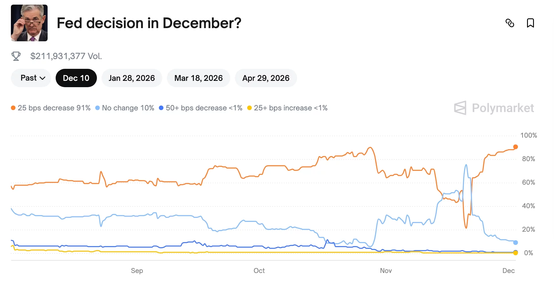 Fed rate cuts odds are rising