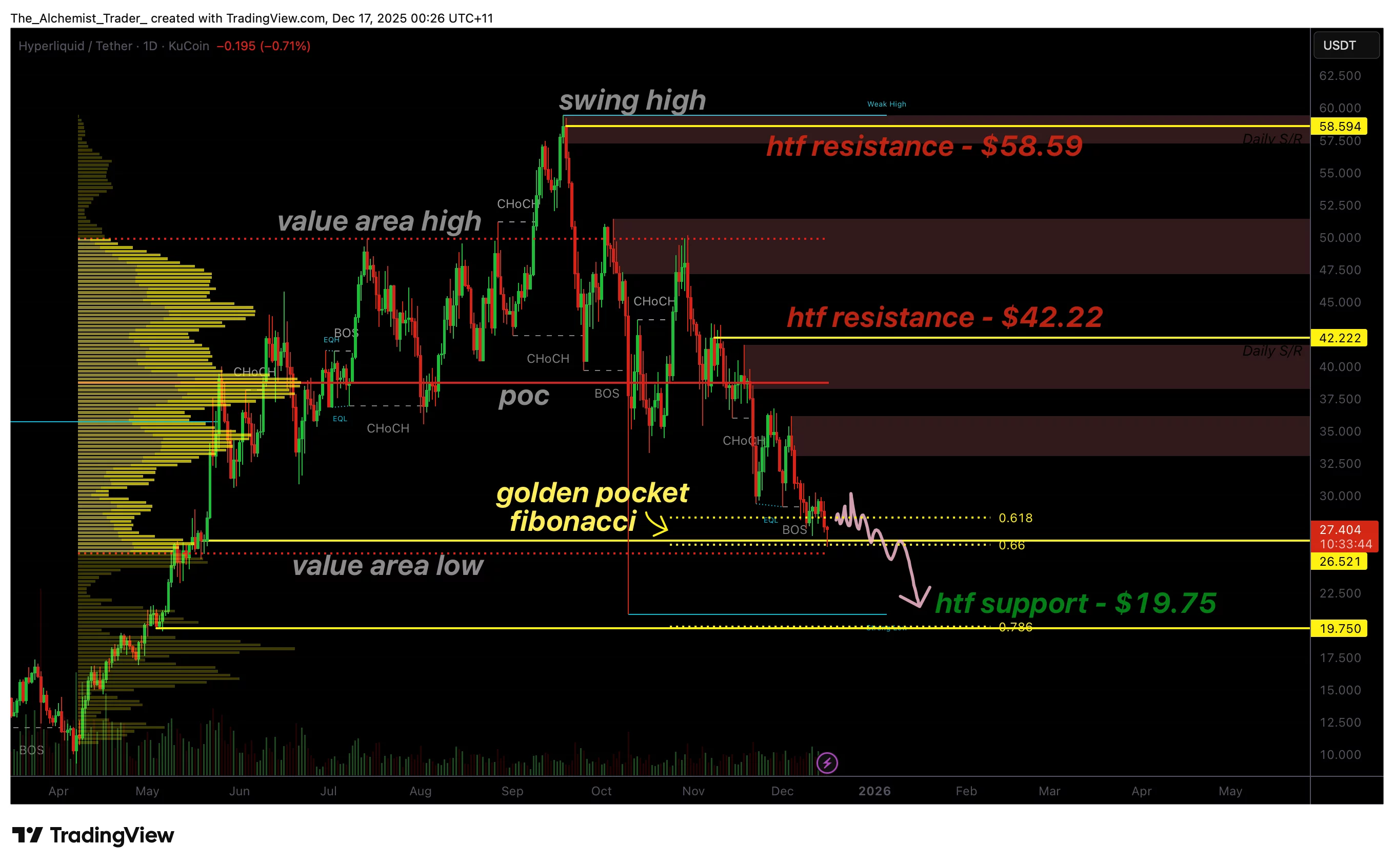 HyperLiquid price bounces at golden pocket, but downside risk remains - 1