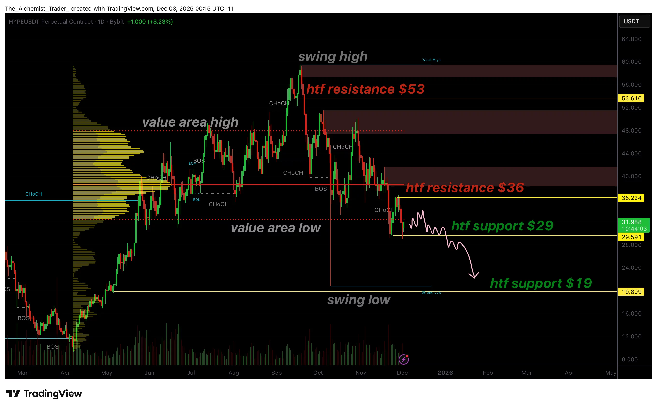 Hyperliquid price weakens as fading bullish volume puts $19 at risk - 1