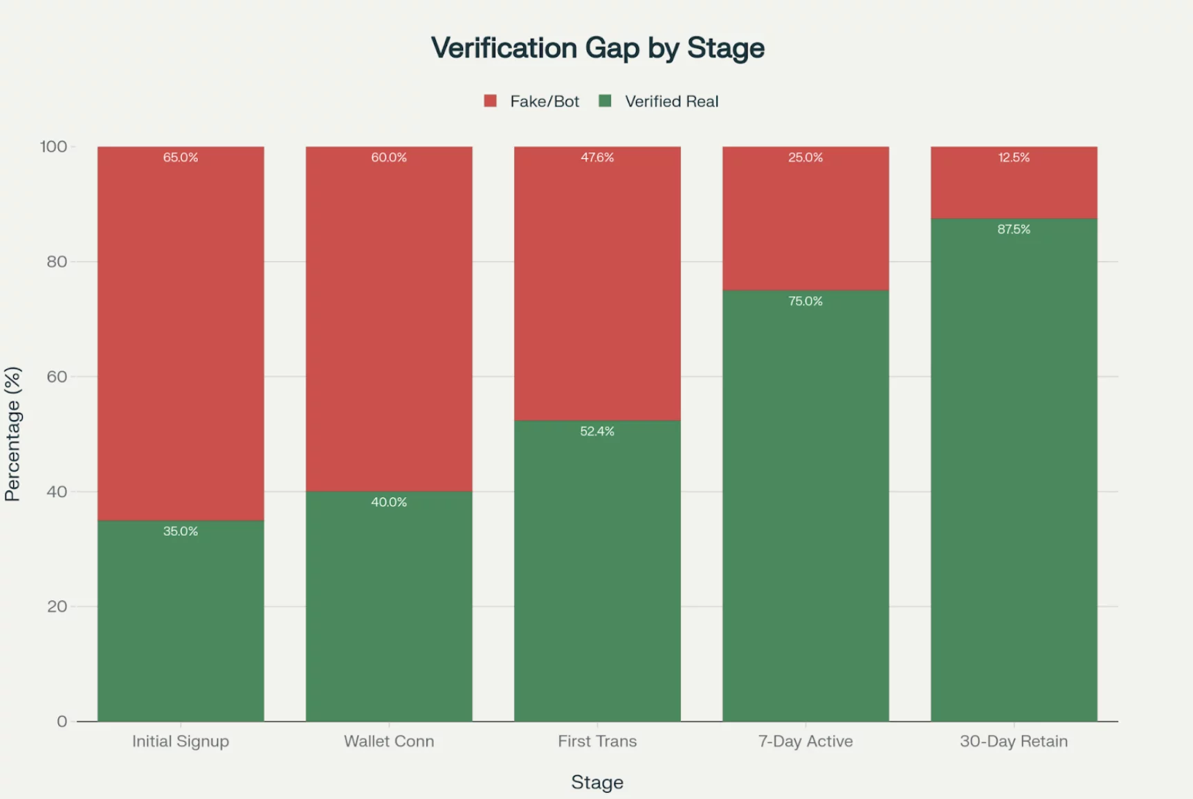 Chart shows: Initial Signup (100% total / 35% verified / 65% fake), Wallet Connected (70% total / 28% verified / 42% fake), First Transaction (42% total / 22% verified / 20% fake), 7-Day Active (20% total / 15% verified / 5% fake), 30-Day Retained (8% total / 7% verified / 1% fake)