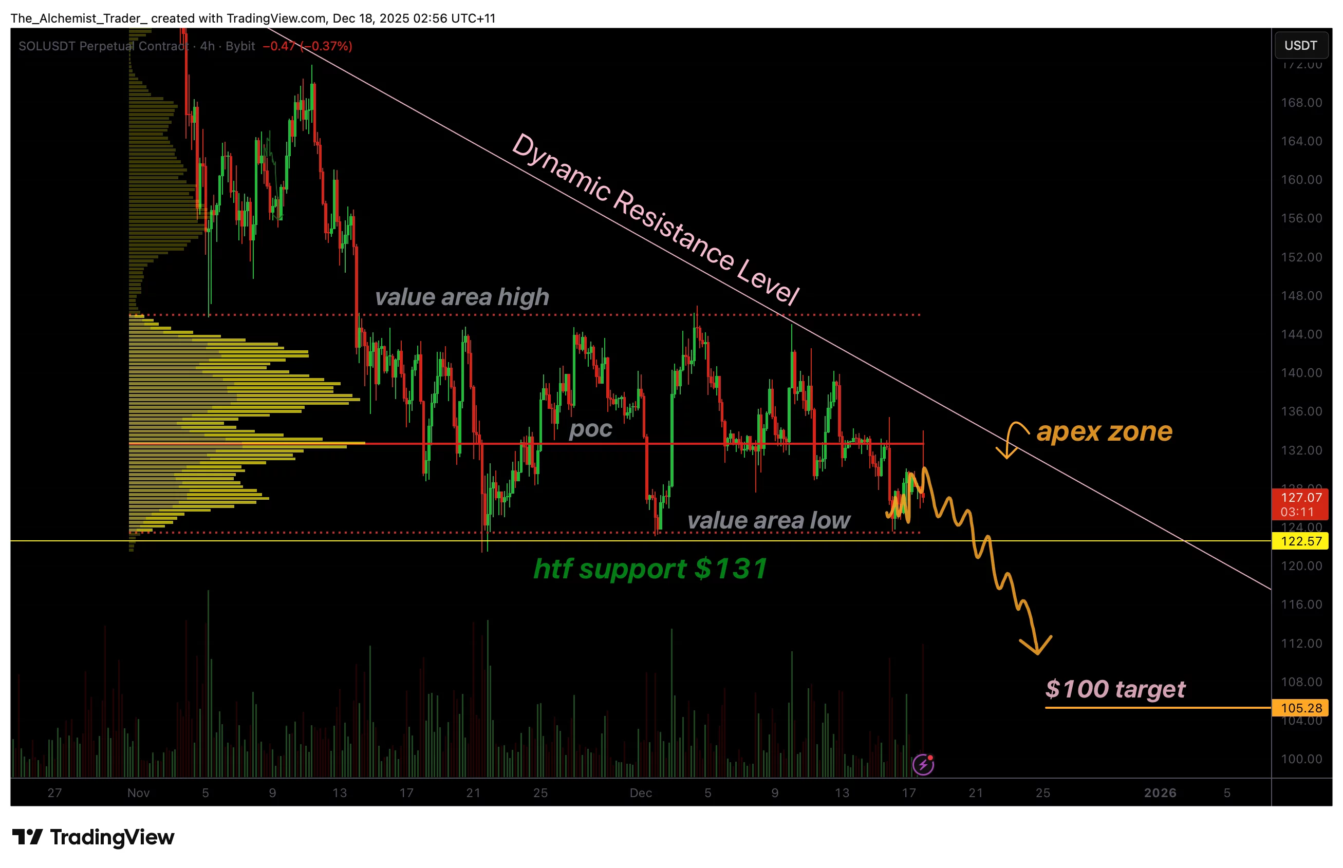 Solana price compresses into triangle apex, breakout risk builds - 1