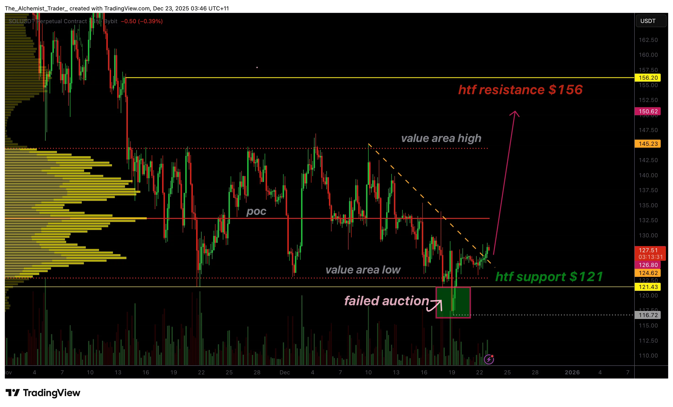 Solana price prints failed auction: Could a rally to $144 be next? - 1