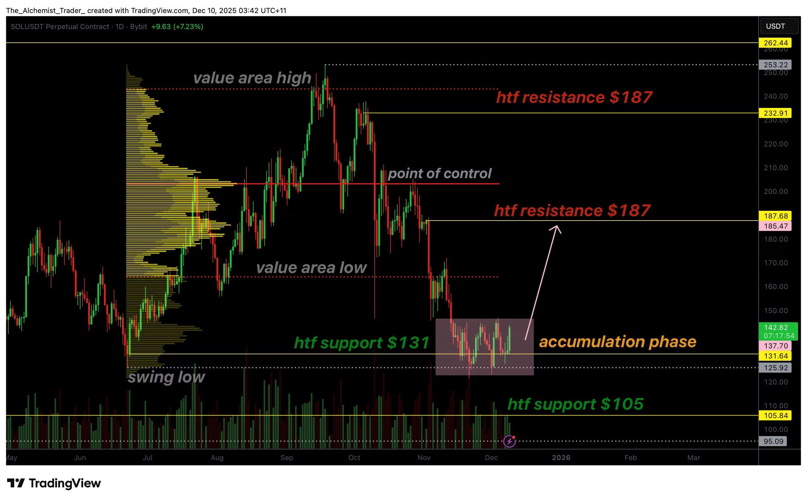 Solana price shows signs of accumulation at $131, reversal in sight? - 1