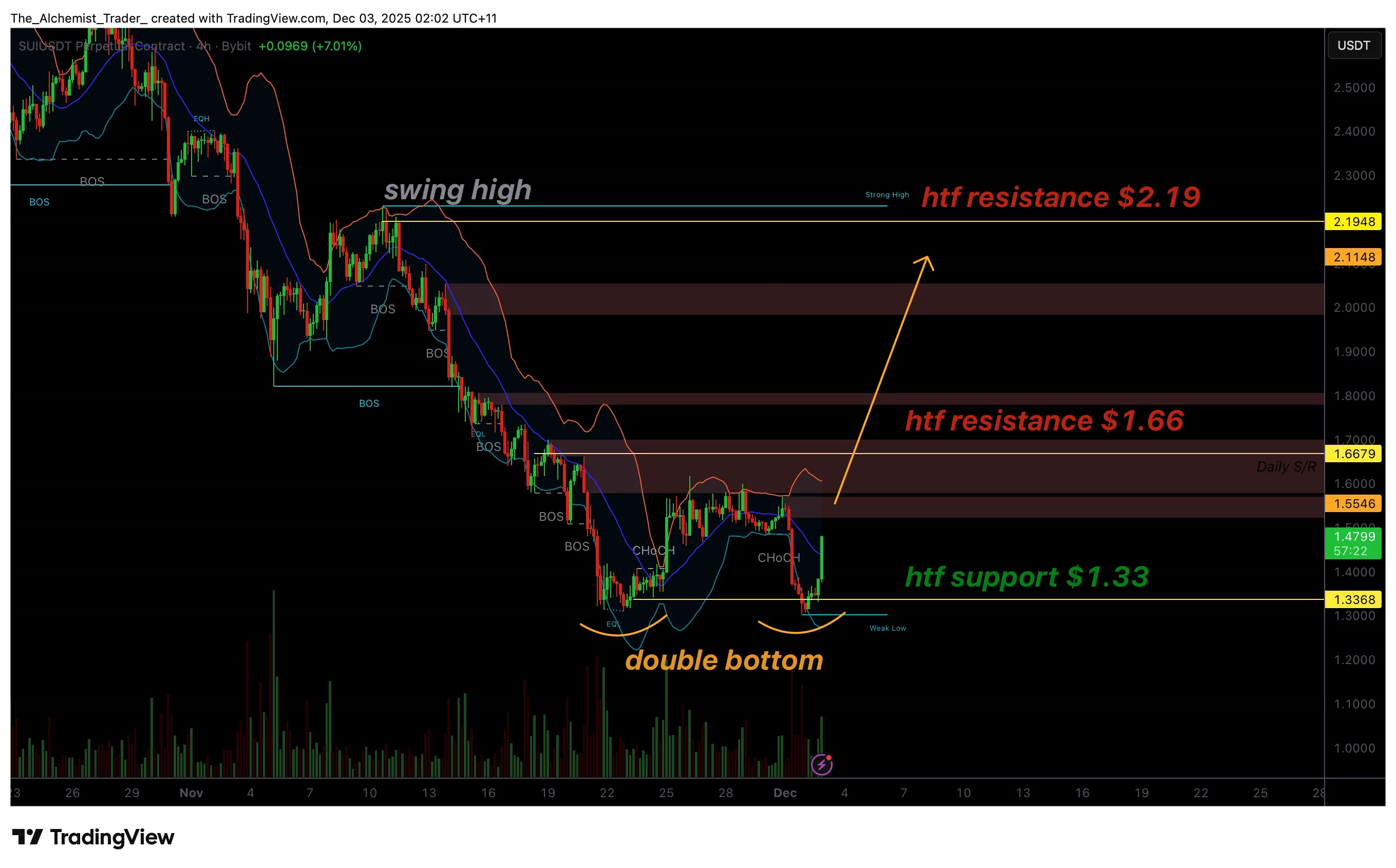 Sui crypto price forms bullish double bottom at $1.32; Rally ahead? - 1