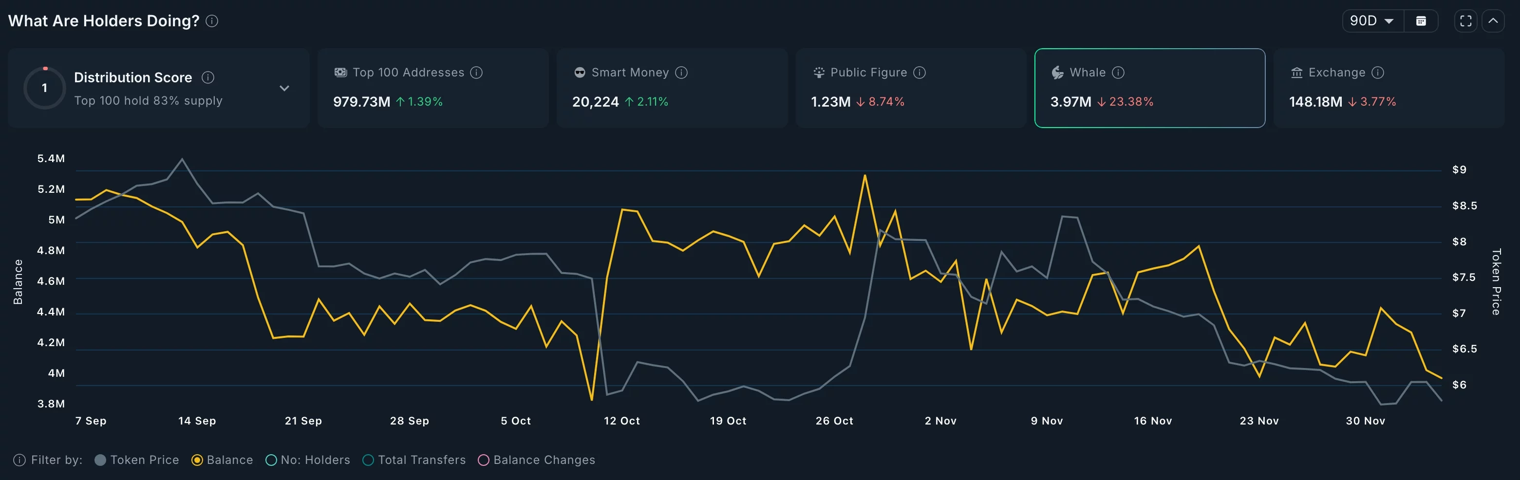 Whales have dumped Trump Coin 