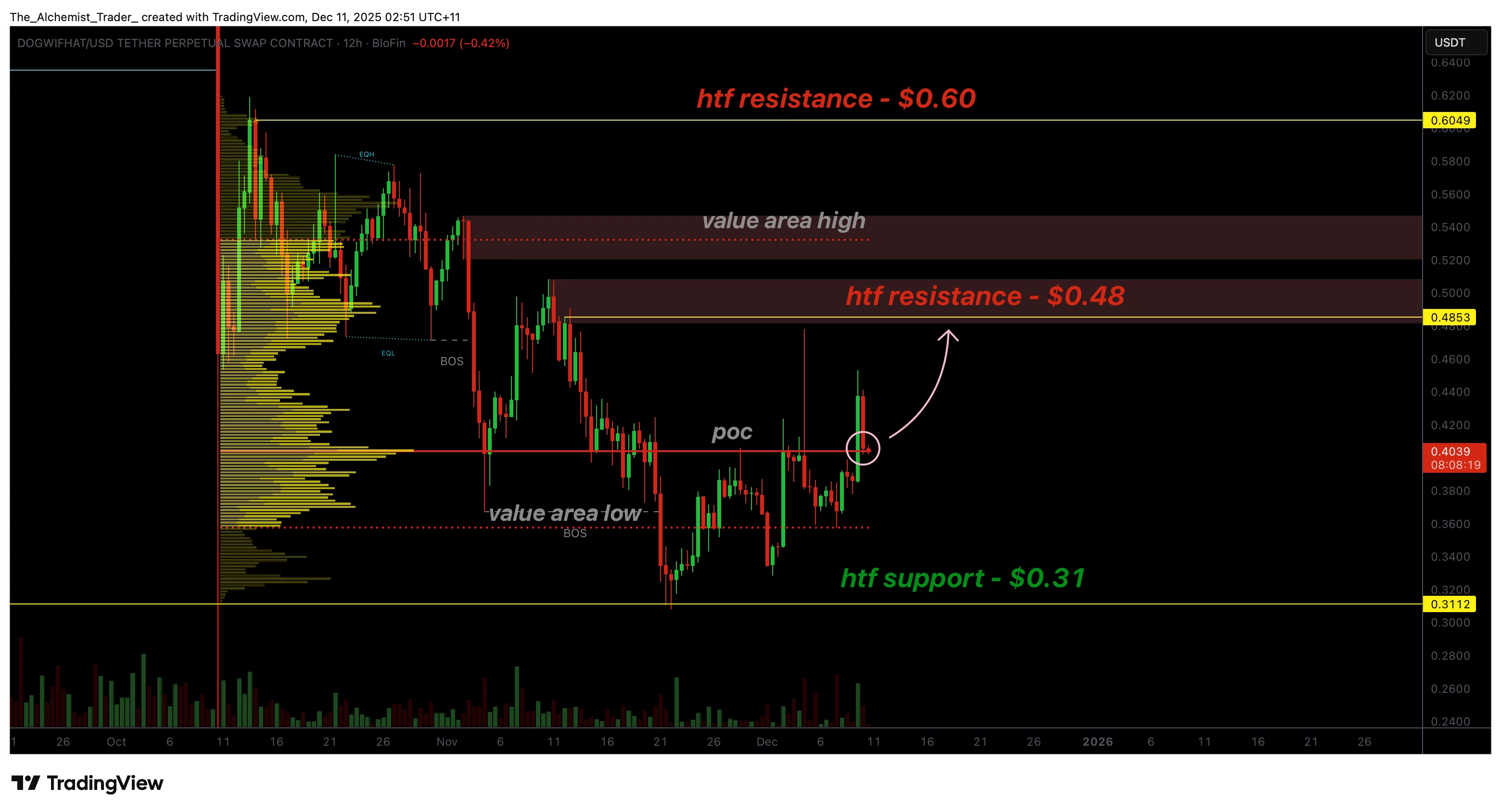 WIF price rebounds sharply with rising bull volume, path to $0.48 opens - 1