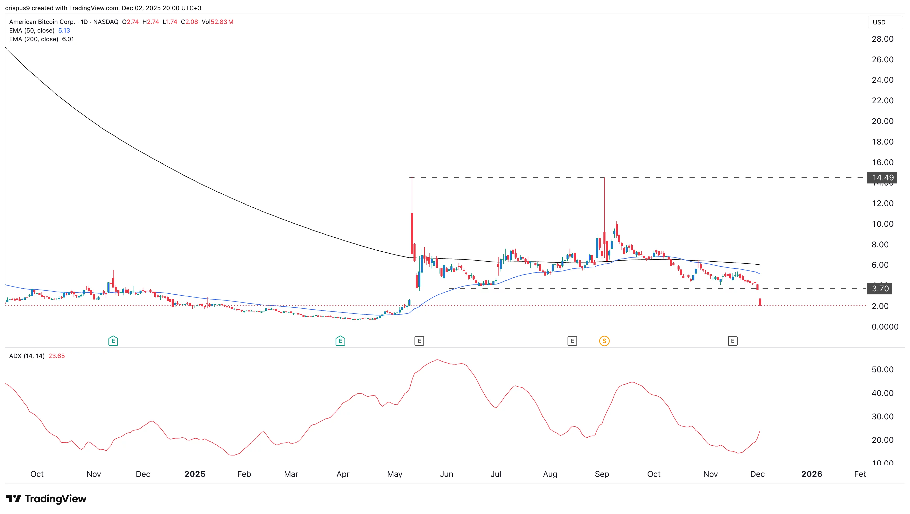 american bitcoin stock