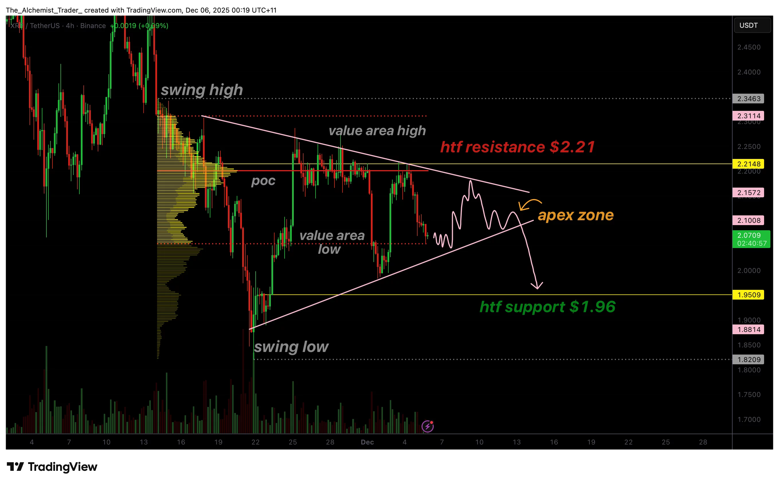 XRP price forms triangle pattern at $2.00, breakout nearing - 1