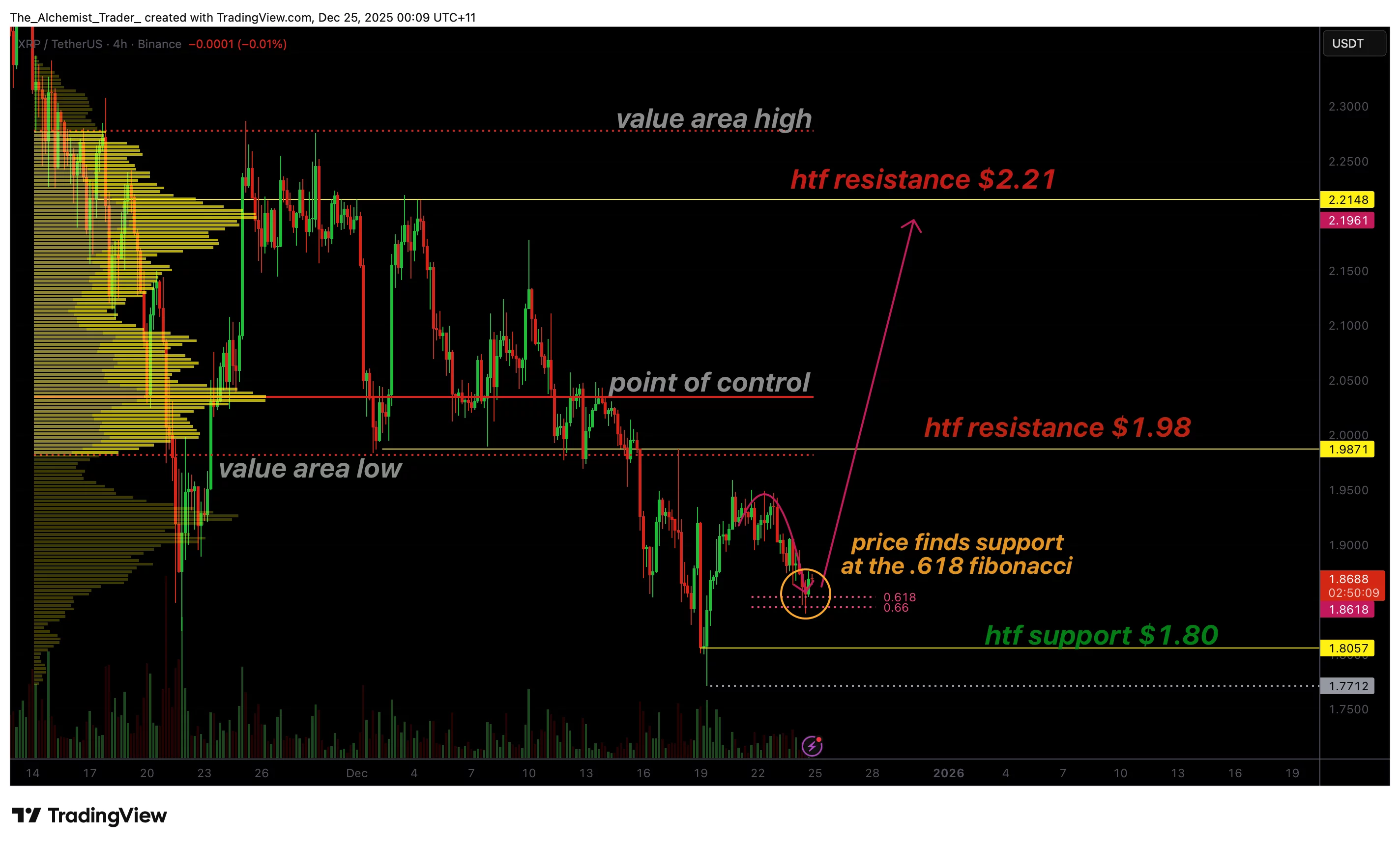 XRP price tests $1.80 Fibonacci support as reversal looms - 1