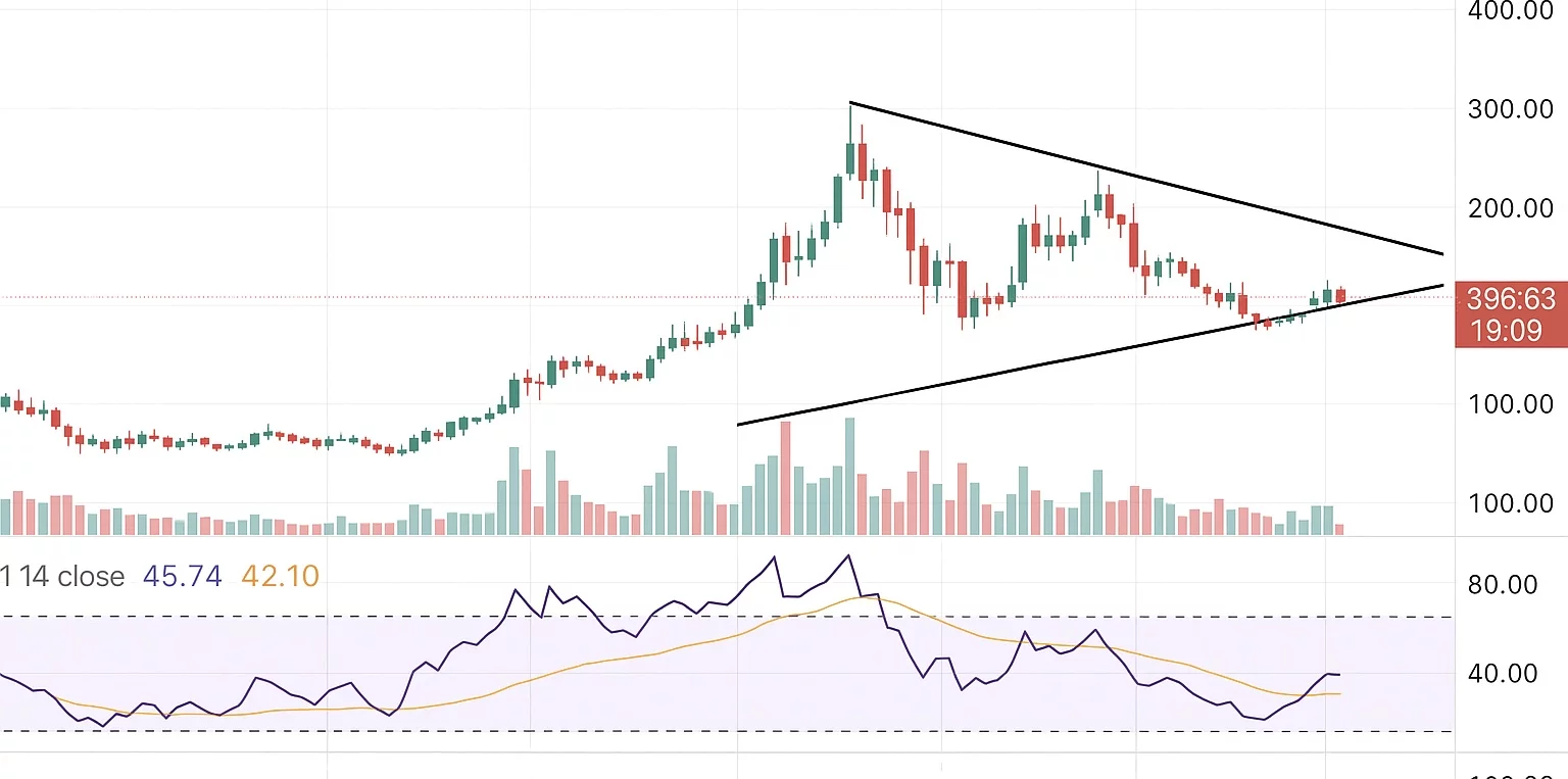 Zcash price tests symmetrical triangle resistance near $420 — is a secondary breakout coming? - 1