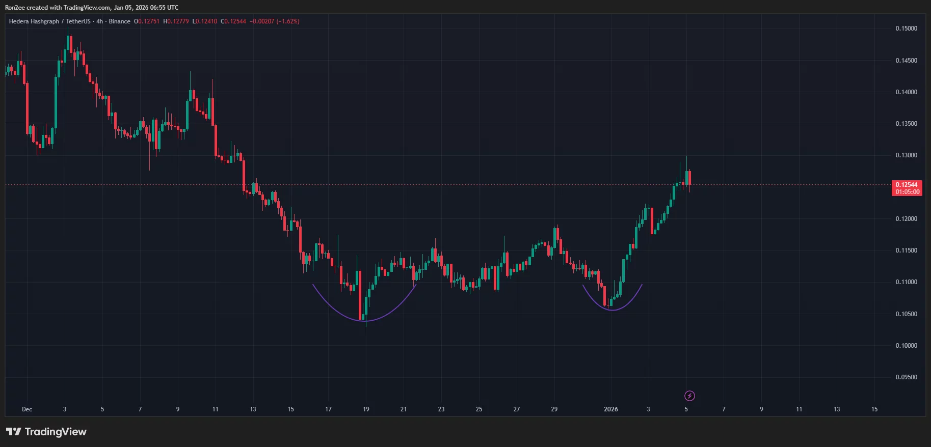 Hedera price has broken out of a double bottom pattern on the 4-hour chart.