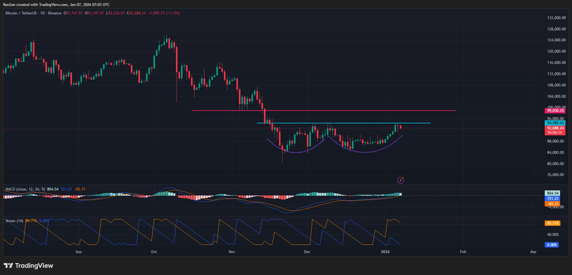 BTC price has formed a double bottom pattern on the daily chart.