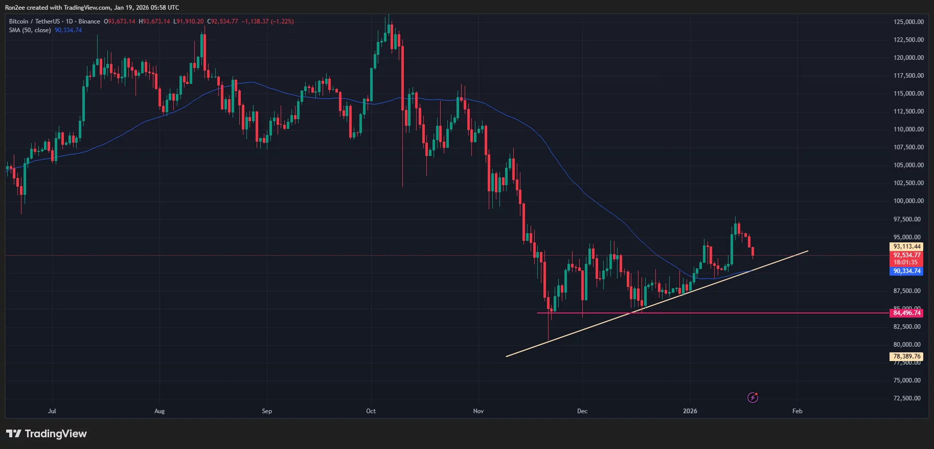 Bitcoin price is approaching a key trendline support on the daily chart.