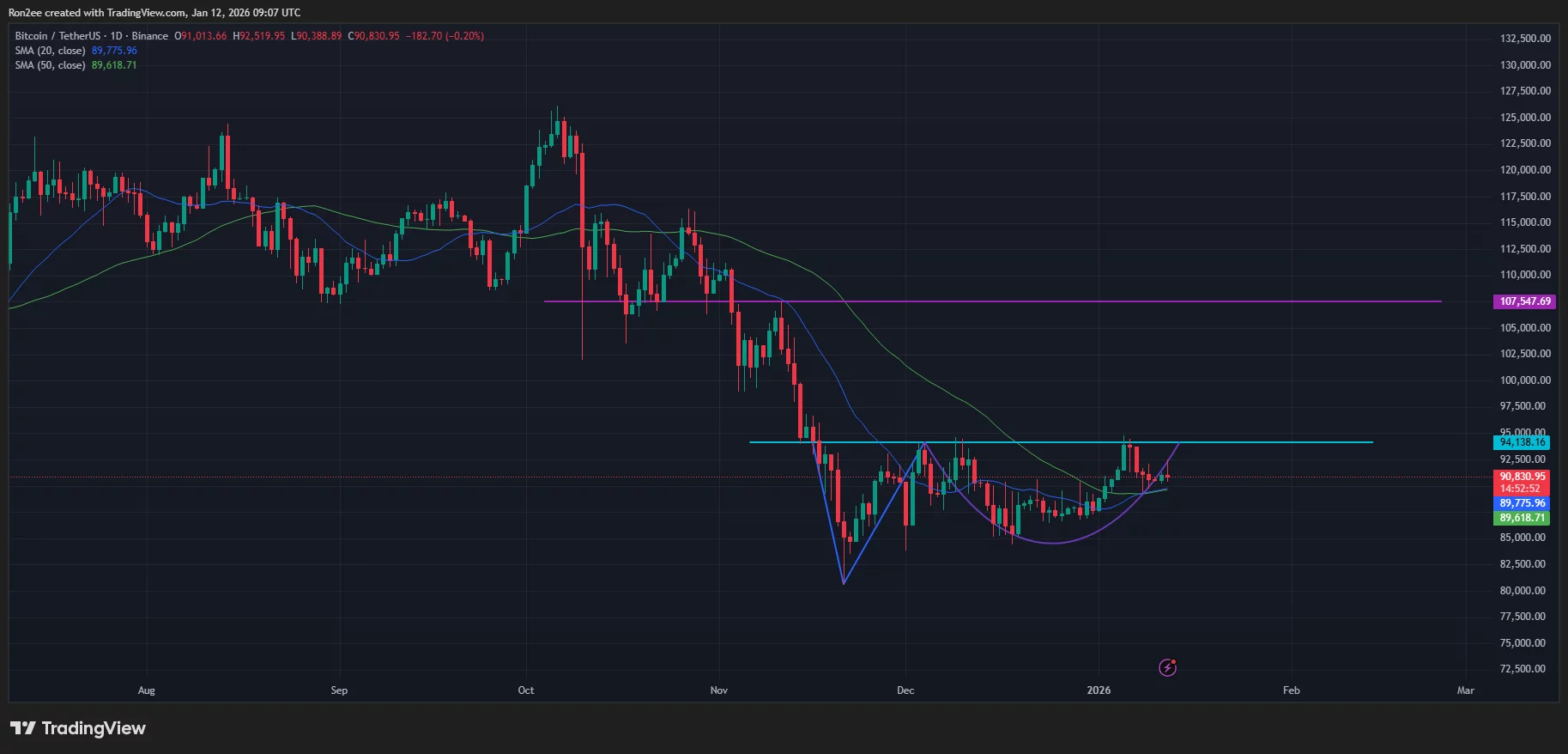 Bitcoin price has formed an Adam and Eve pattern on the daily chart.