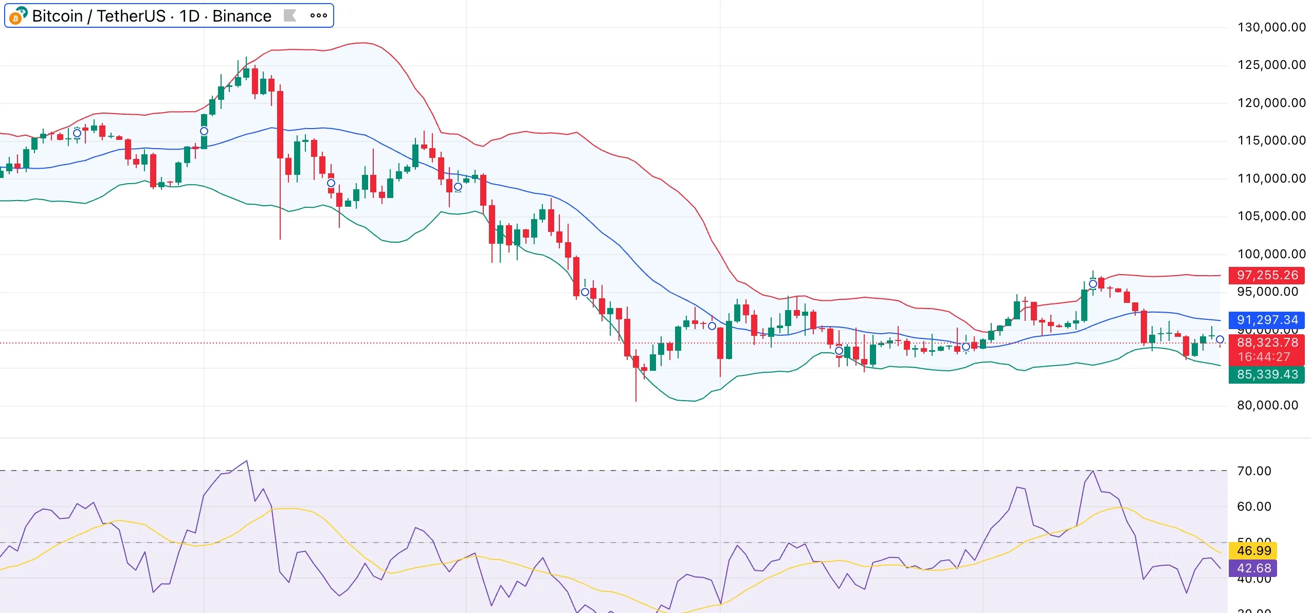 Bitcoin price loses dynamic MA support amid ongoing leverage reset - 1
