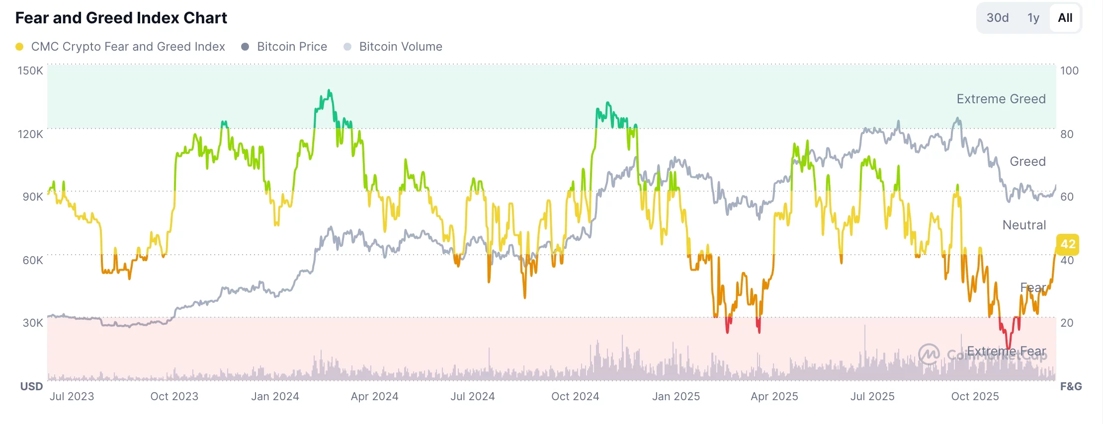 Crypto Fear and Greed Index