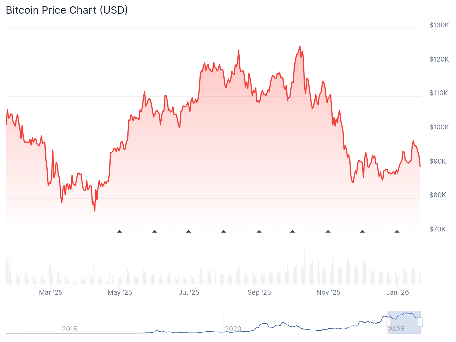 The Great Crypto Letdown: Bitcoin bulls overpromised, markets continue to underperform - 1