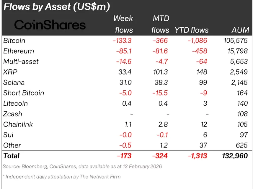 Crypto funds bleed for fourth straight week as US investors pull back - 2