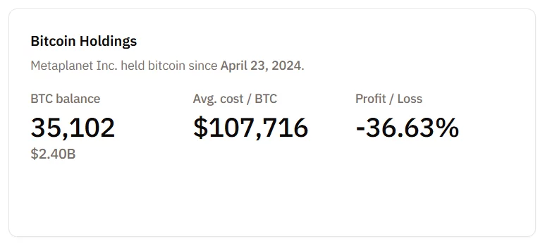 Metaplanet stock falls as massive Bitcoin bet backfires - 3