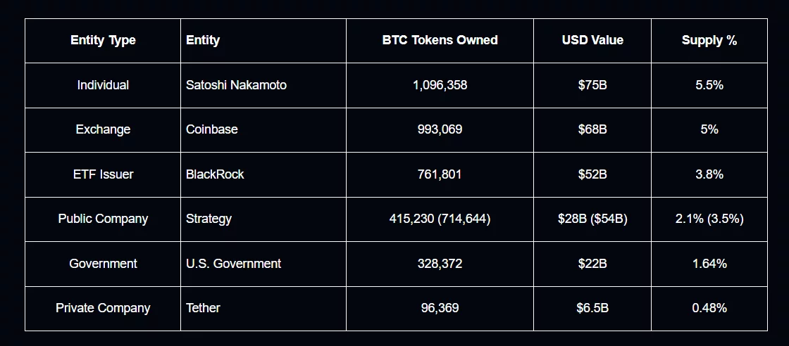 Bitcoin price prediction as Arkham data reveals who controls BTC supply - 2