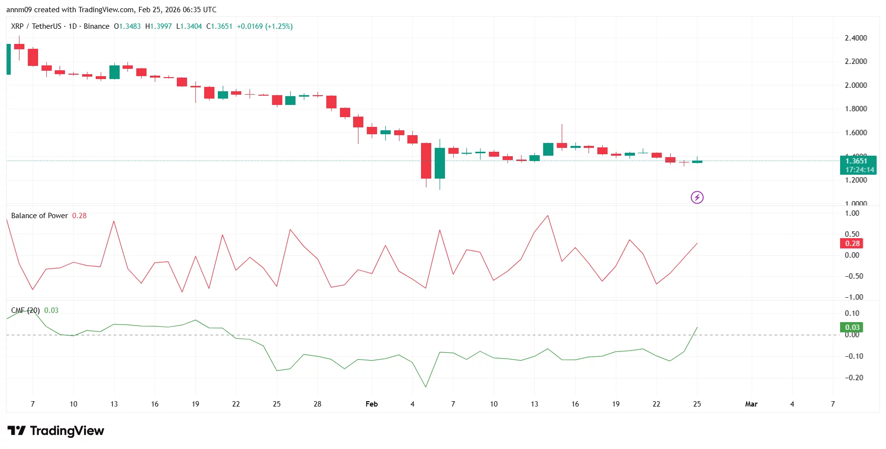 XRP price prediction: Can bulls break $2 as Bitcoin reclaims $65K? - 2