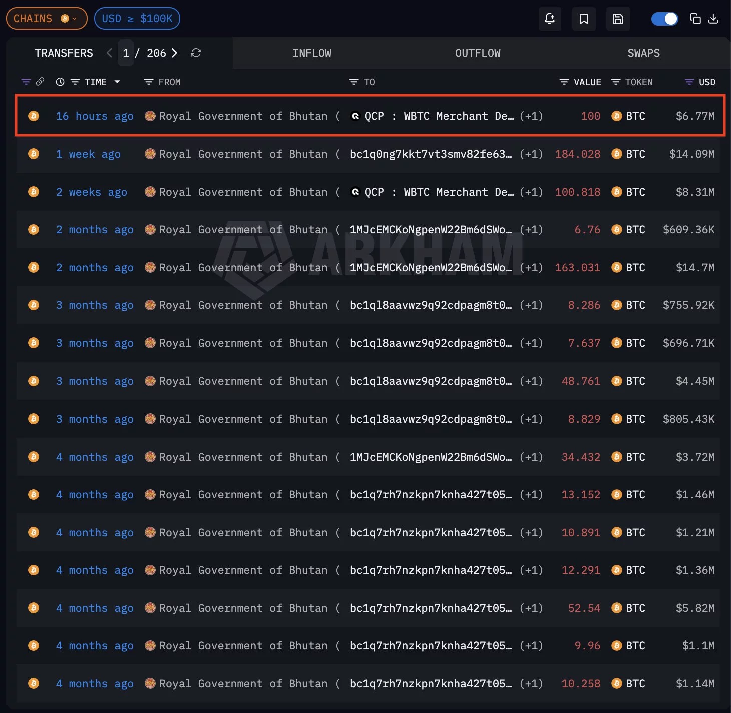 Bhutan’s Bitcoin sales enter third straight week with $6.7M BTC offload - 1
