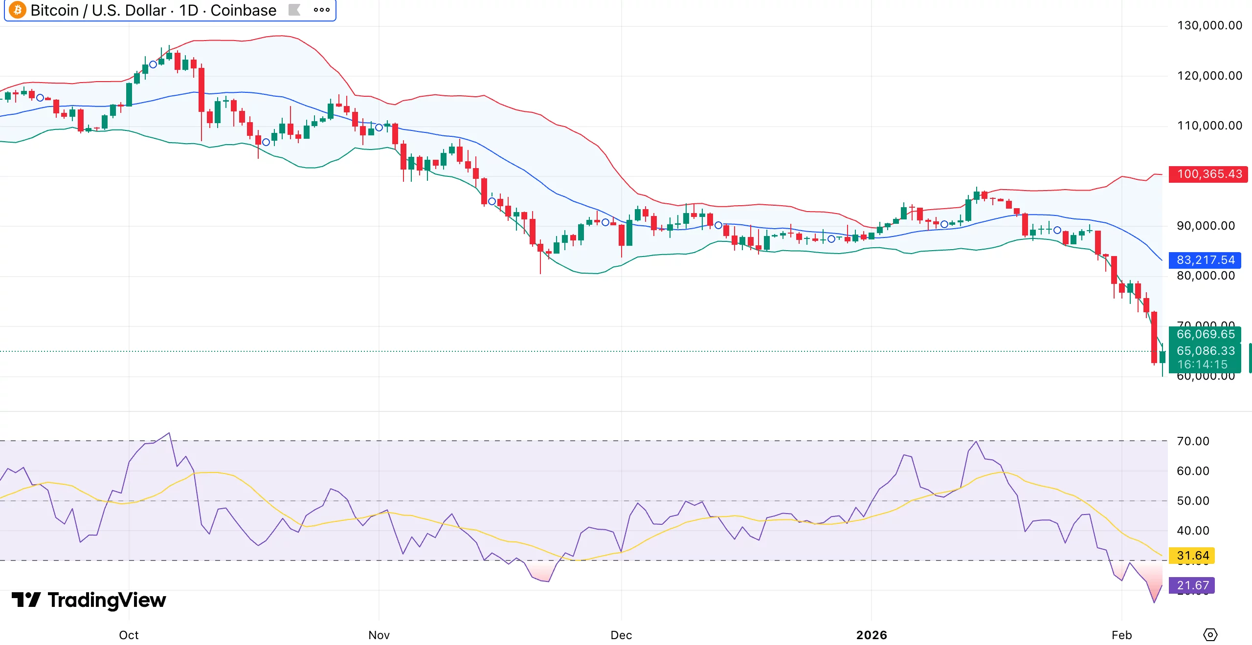 Bitcoin options worth $2.1B set to expire today: Will BTC price fall back towards $60K? - 1