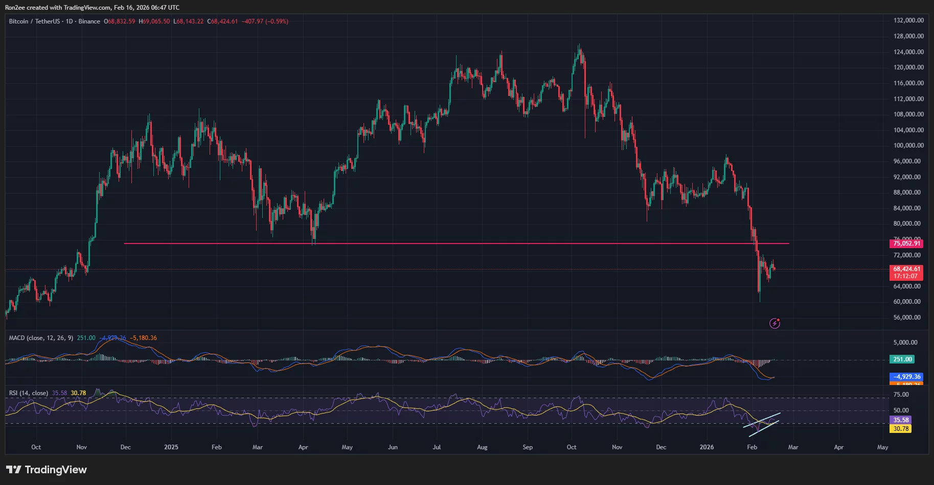 Bitcoin's daily RSI has formed a bullish divergence with its price.