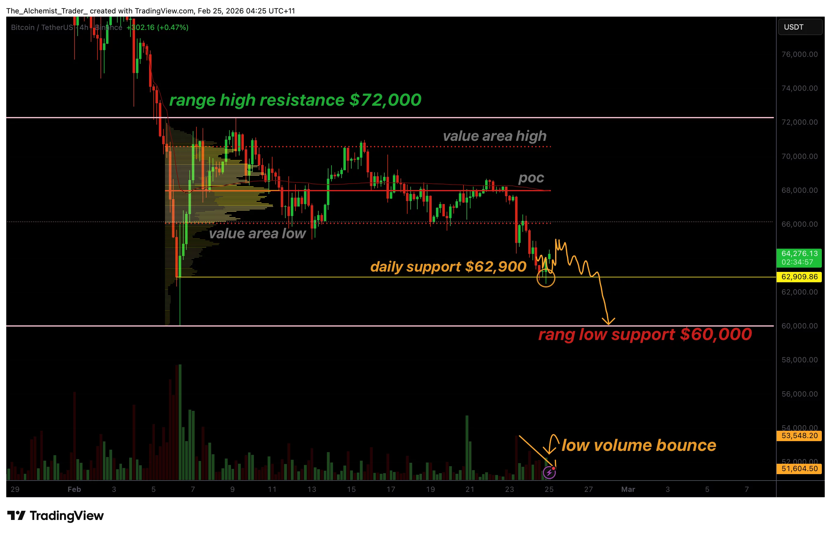Bitcoin price defends $62,000 support, but low volume signals weakness - 1