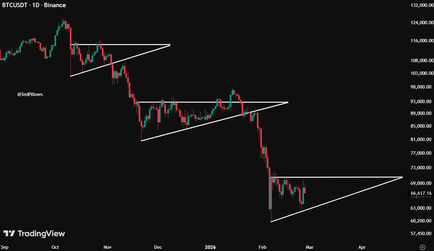 BTC/USDT 1-day chart.