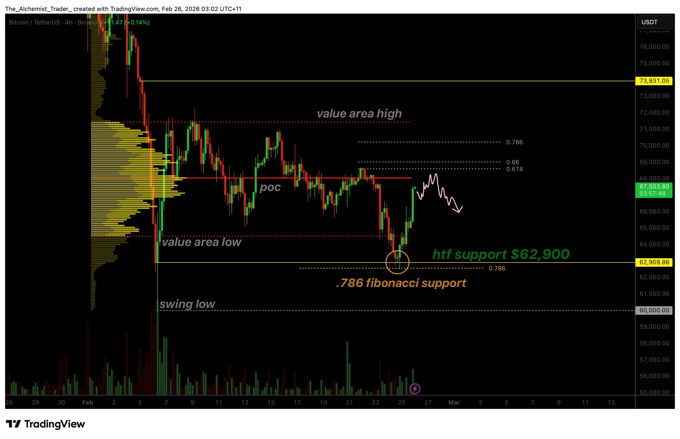 Bitcoin price rallies from Fibonacci support with increasing volume, bottom in? - 1